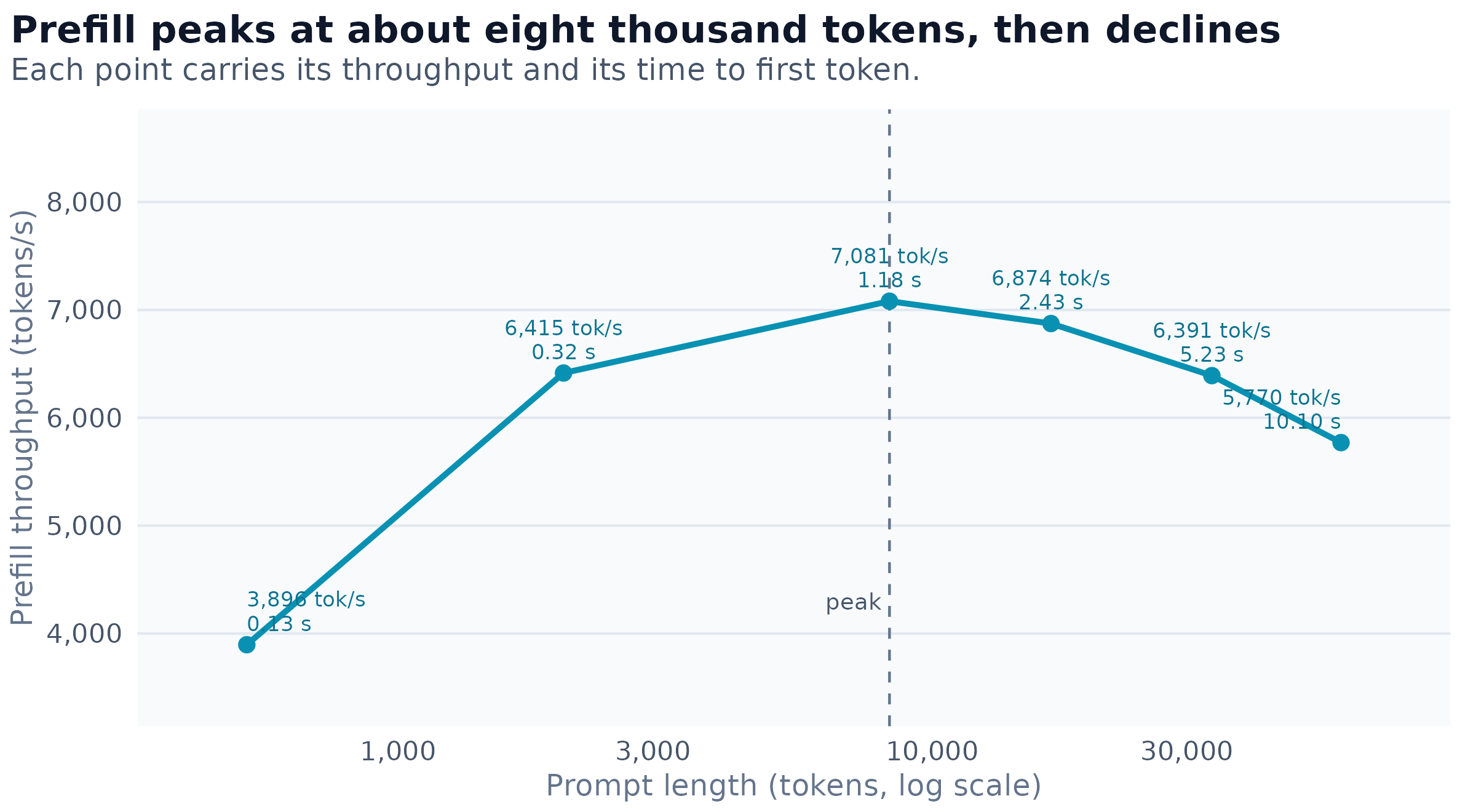 Prefill throughput and time to first token against prompt length, on cold prompts with no cache reuse. The vertical marker is the point of peak throughput. Beyond it the rate declines because attention cost grows with the square of the sequence length while the key-value cache is written through 232 GB/s.